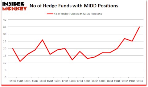 Is MIDD A Good Stock To Buy?