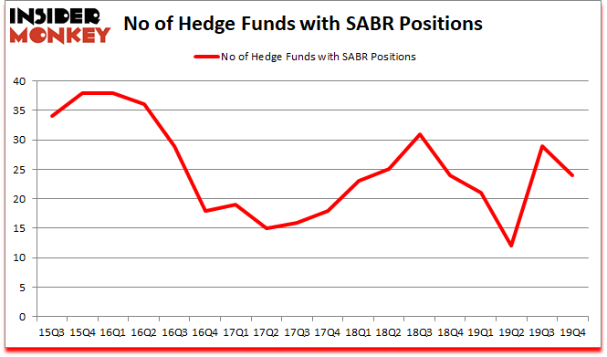 Is SABR A Good Stock To Buy?