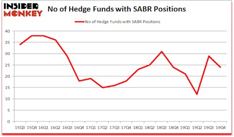 Is SABR A Good Stock To Buy?