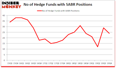 Is SABR A Good Stock To Buy?