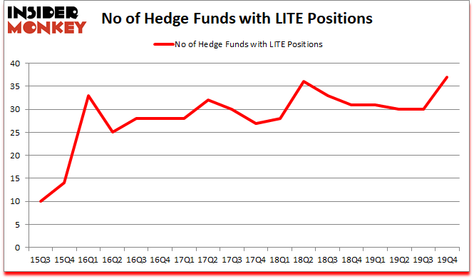 Is LITE A Good Stock To Buy?