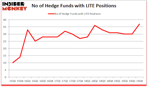 Is LITE A Good Stock To Buy?