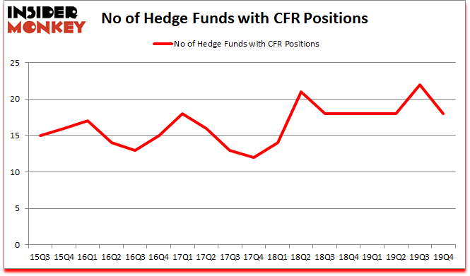 Is CFR A Good Stock To Buy?