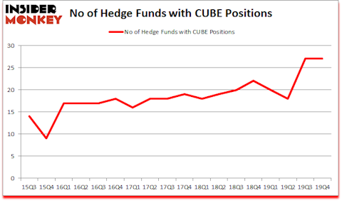 Is CUBE A Good Stock To Buy?