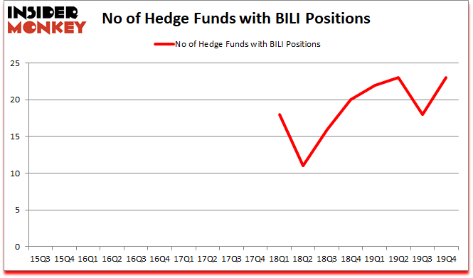 Is BILI A Good Stock To Buy?