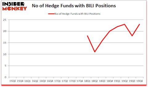 Is BILI A Good Stock To Buy?