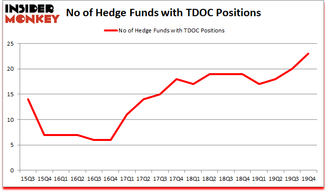 Is TDOC A Good Stock To Buy?