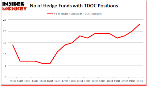 Is TDOC A Good Stock To Buy?