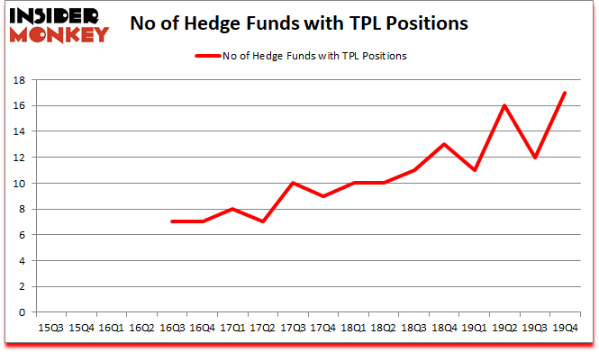 Is TPL A Good Stock To Buy?