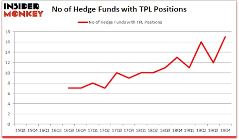 Is TPL A Good Stock To Buy?