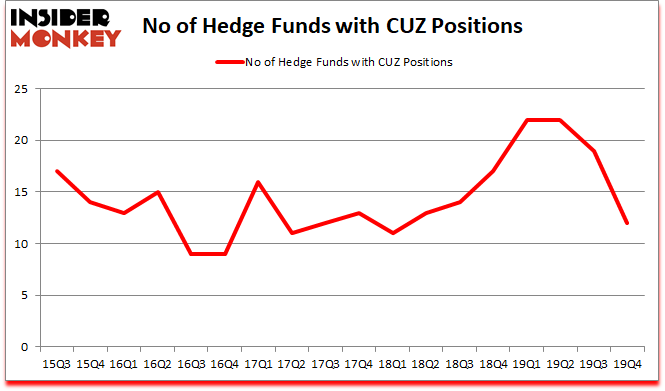 Is CUZ A Good Stock To Buy?