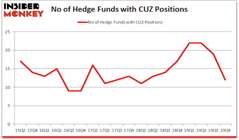 Is CUZ A Good Stock To Buy?
