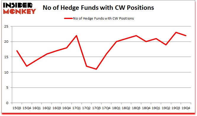 Is CW A Good Stock To Buy?