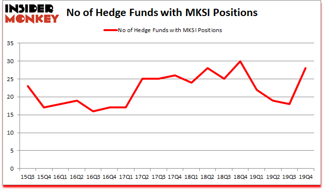 Is MKSI A Good Stock To Buy?