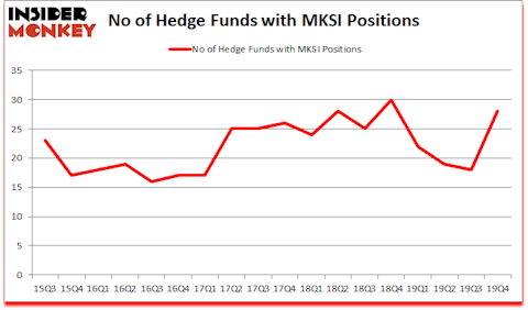 Is MKSI A Good Stock To Buy?