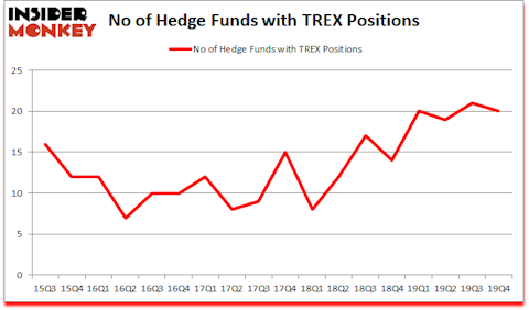 Is TREX A Good Stock To Buy?