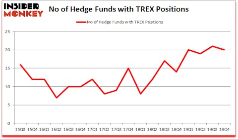 Is TREX A Good Stock To Buy?