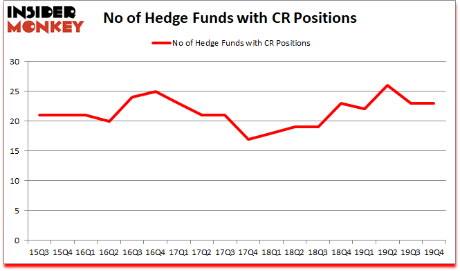 Is CR A Good Stock To Buy?