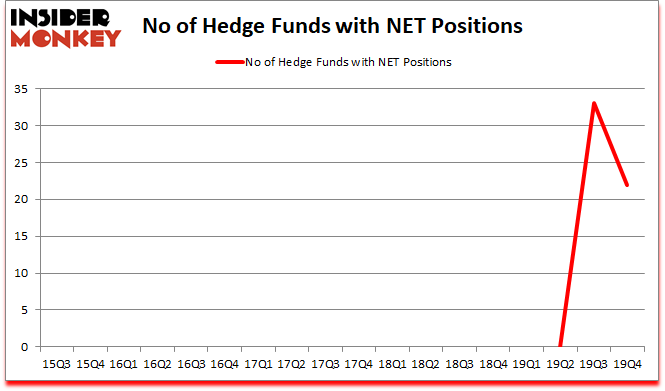 Is NET A Good Stock To Buy?
