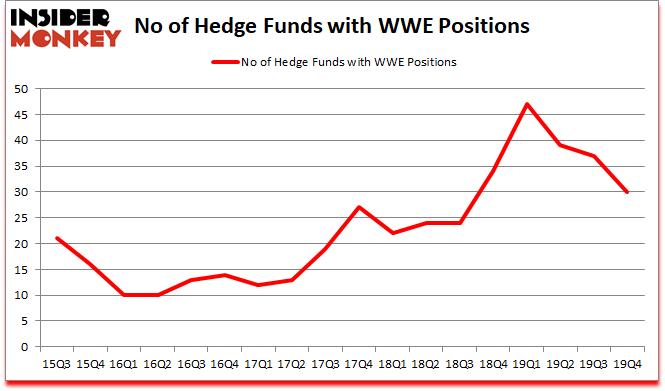 Is WWE A Good Stock To Buy?