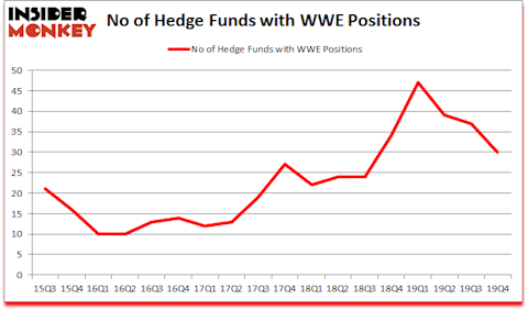 Is WWE A Good Stock To Buy?