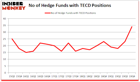 Is TECD A Good Stock To Buy?