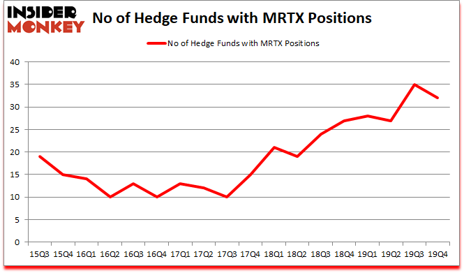 Is MRTX A Good Stock To Buy?