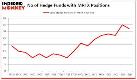 Is MRTX A Good Stock To Buy?