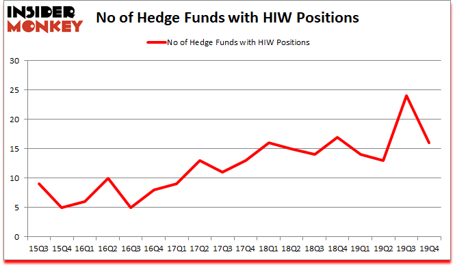 Is HIW A Good Stock To Buy?