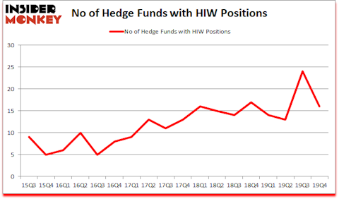 Is HIW A Good Stock To Buy?