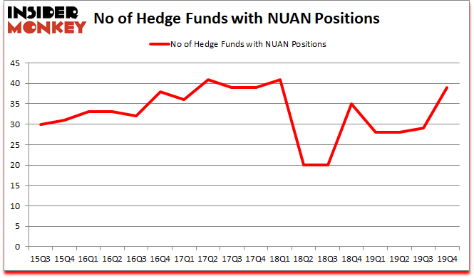 Is NUAN A Good Stock To Buy?