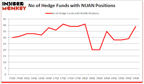 Is NUAN A Good Stock To Buy?