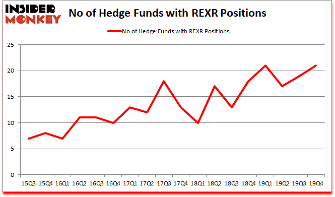 Is REXR A Good Stock To Buy?
