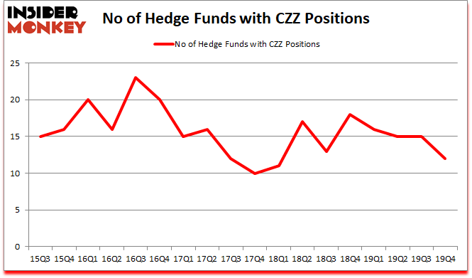 Is CZZ A Good Stock To Buy?