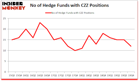 Is CZZ A Good Stock To Buy?