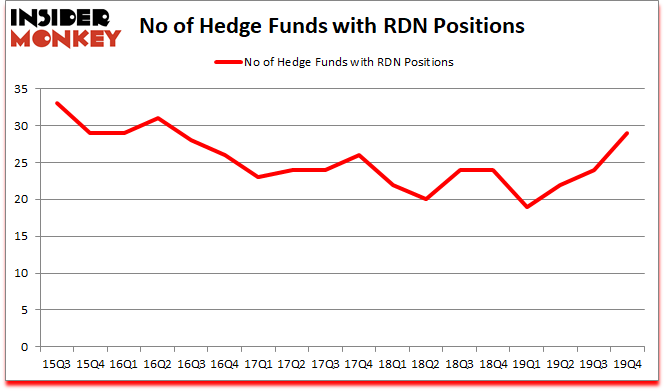 Is RDN A Good Stock To Buy?