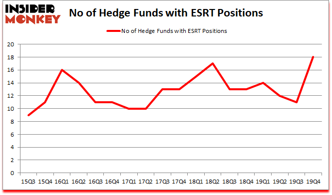 Is ESRT A Good Stock To Buy?
