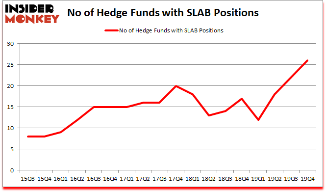 Is SLAB A Good Stock To Buy?