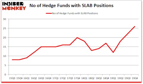 Is SLAB A Good Stock To Buy?