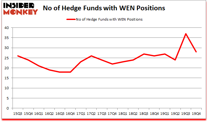 Is WEN A Good Stock To Buy?