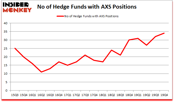 Is AXS A Good Stock To Buy?
