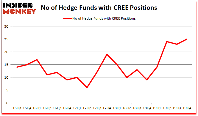 Is CREE A Good Stock To Buy?