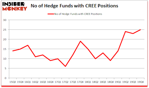 Is CREE A Good Stock To Buy?