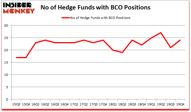 Is BCO A Good Stock To Buy?