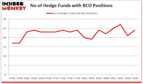 Is BCO A Good Stock To Buy?