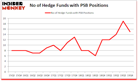 Is PSB A Good Stock To Buy?