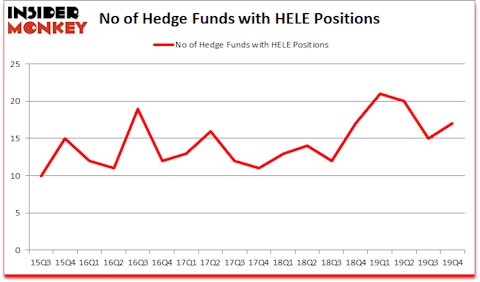 Is HELE A Good Stock To Buy?