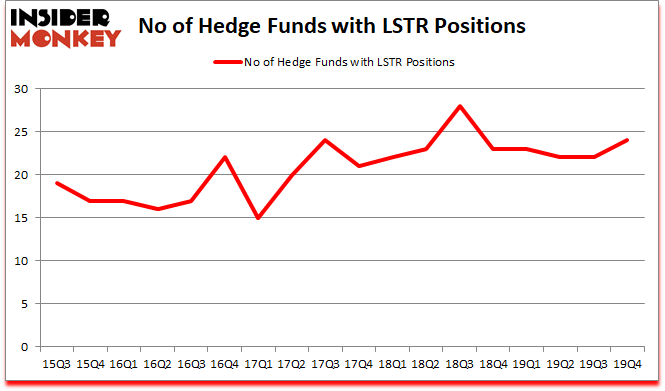 Is LSTR A Good Stock To Buy?