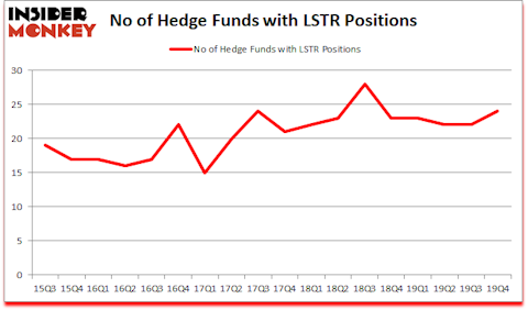 Is LSTR A Good Stock To Buy?