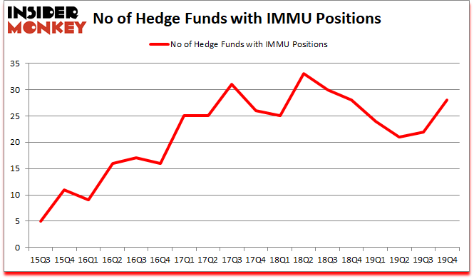Is IMMU A Good Stock To Buy?